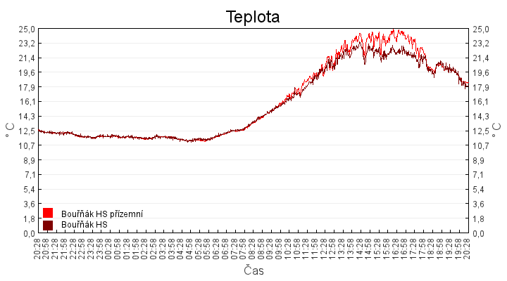 teplota