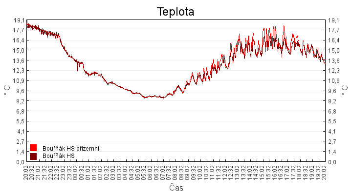 teplota