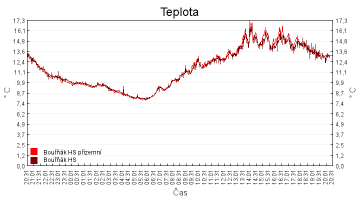 teplota