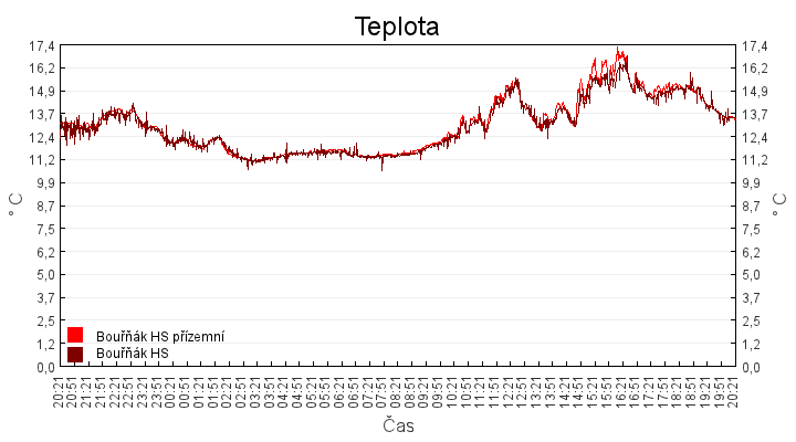 teplota