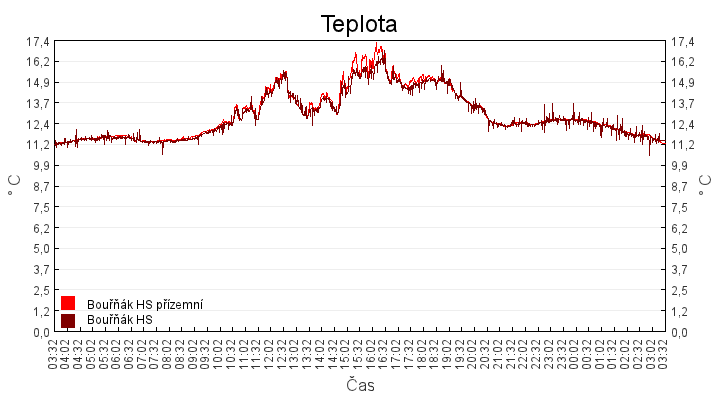 teplota