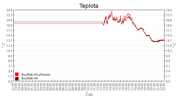 teplota
