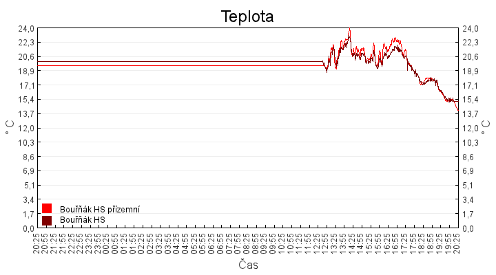 teplota