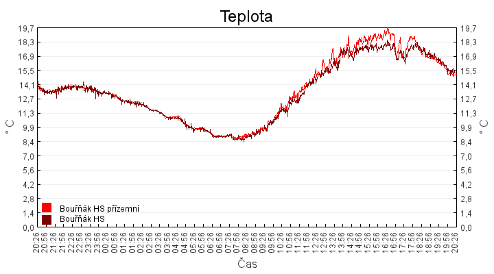 teplota