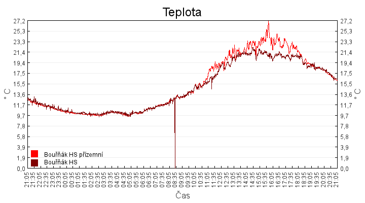 teplota