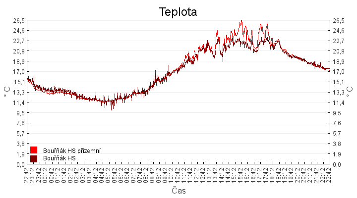 teplota