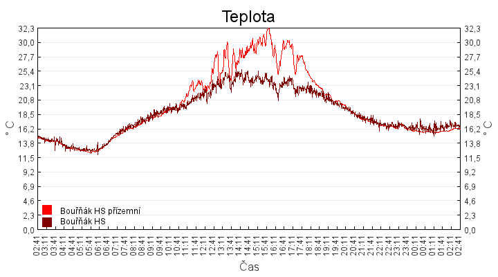 teplota