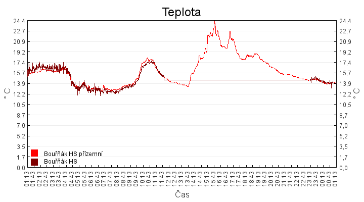 teplota