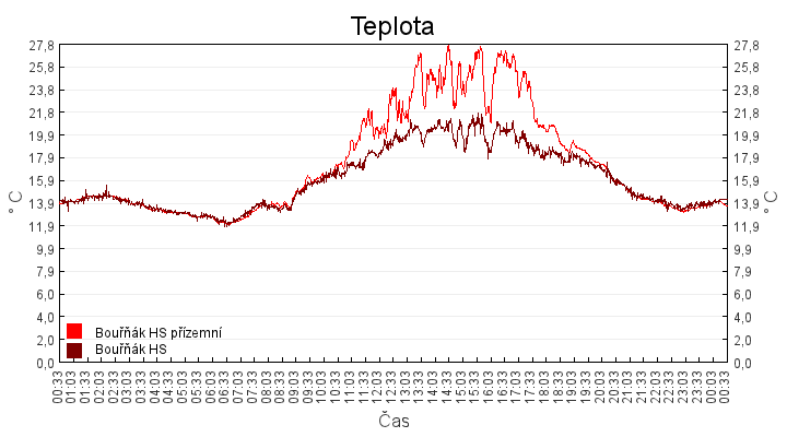 teplota