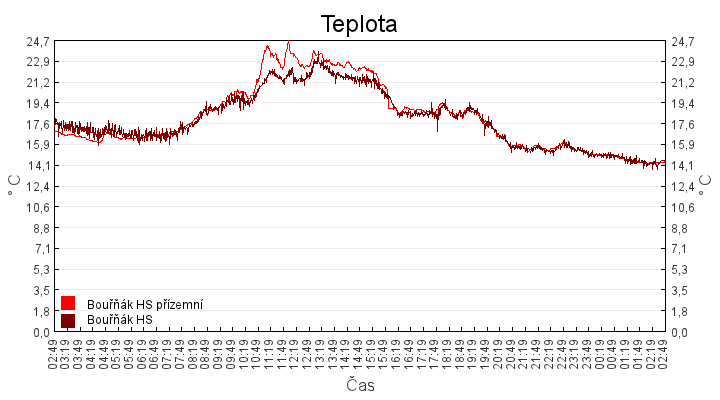teplota