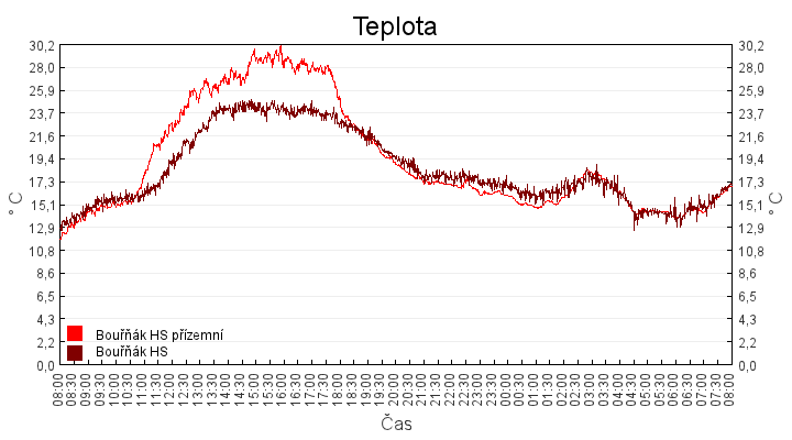 teplota