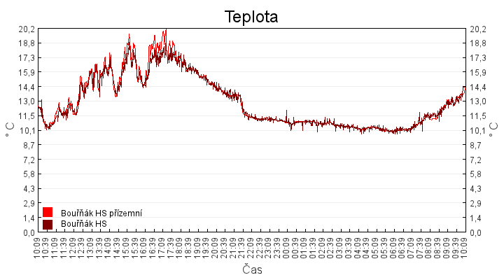teplota