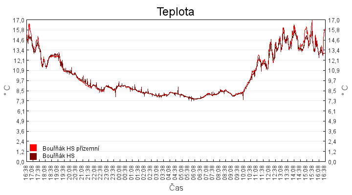 teplota