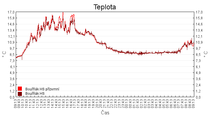 teplota