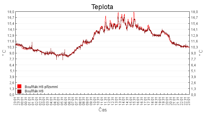 teplota
