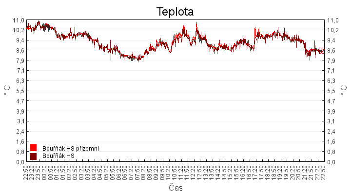 teplota