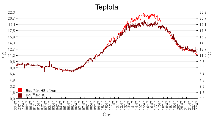 teplota
