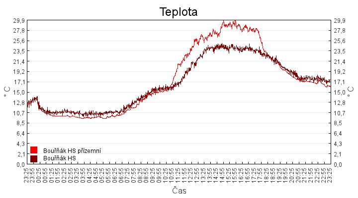 teplota