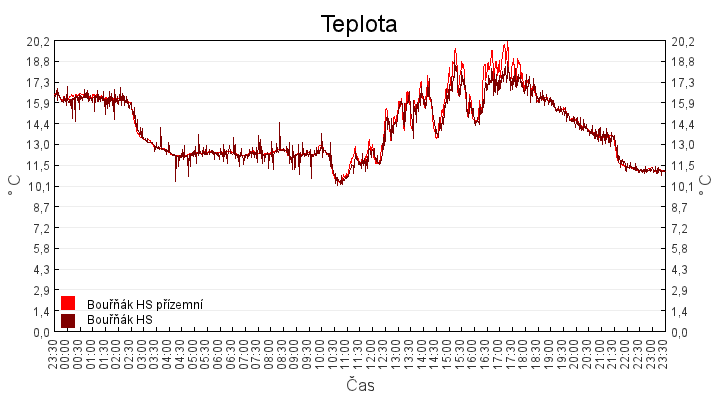 teplota