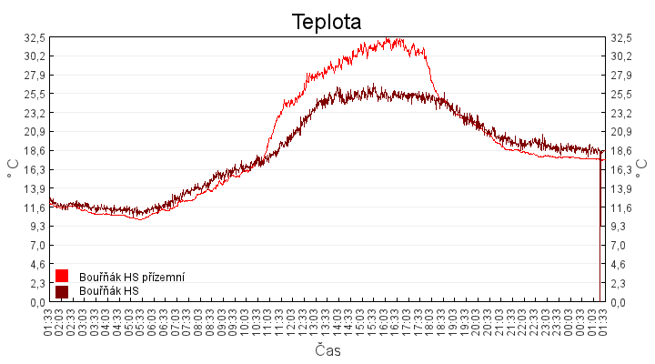 teplota