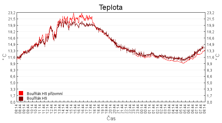 teplota