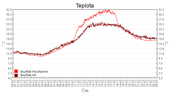 teplota
