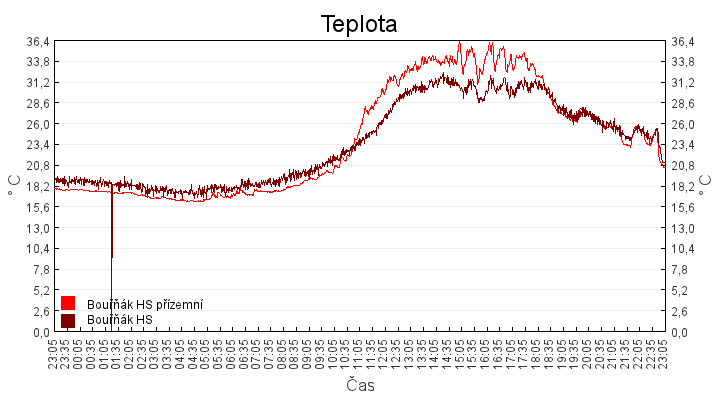 teplota