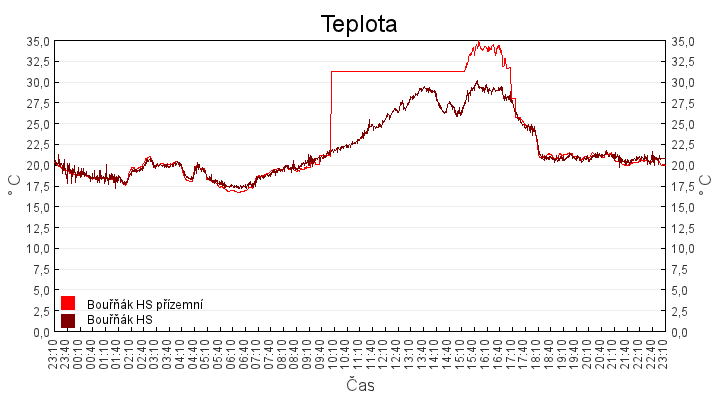 teplota