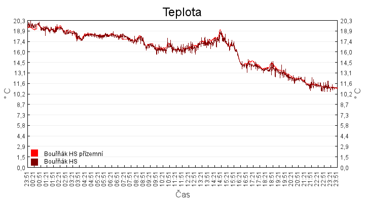 teplota