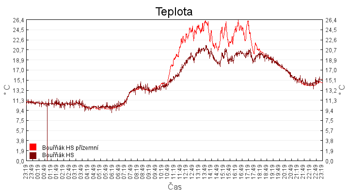 teplota