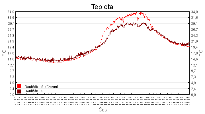teplota