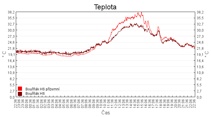 teplota