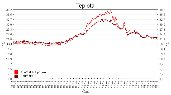 teplota