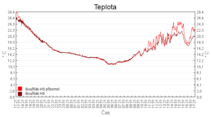 teplota