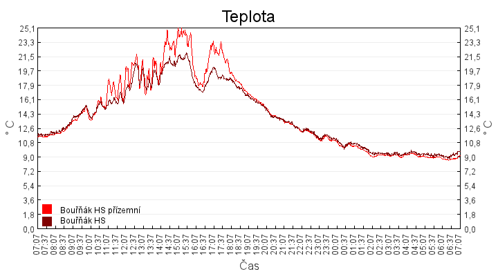 teplota
