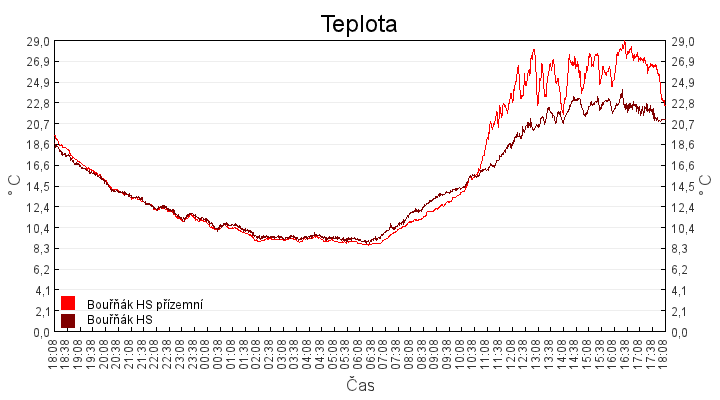 teplota