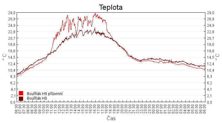 teplota