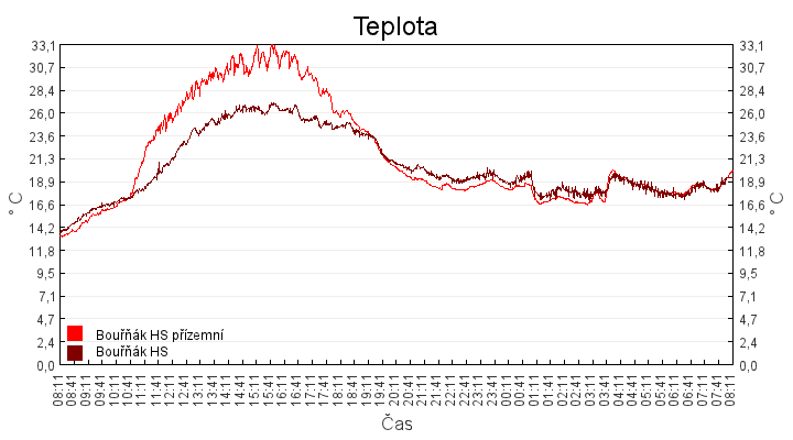 teplota