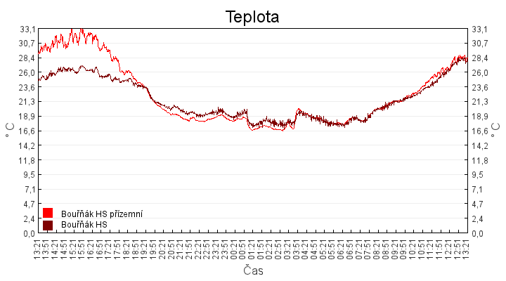 teplota