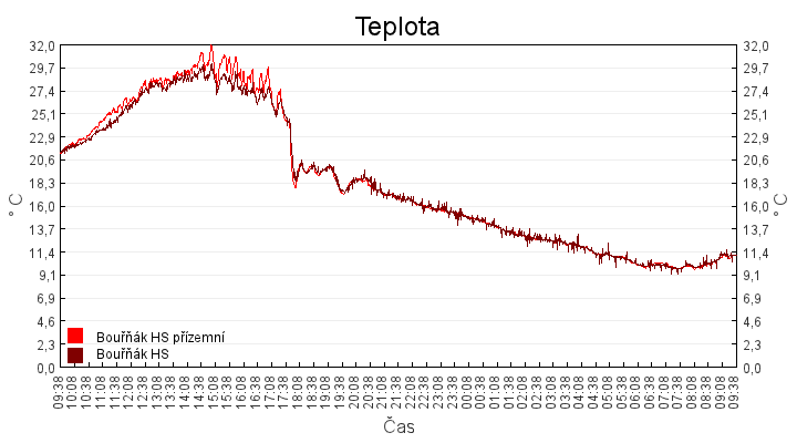 teplota