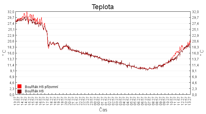 teplota