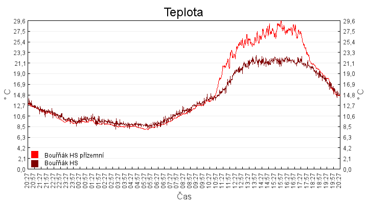 teplota