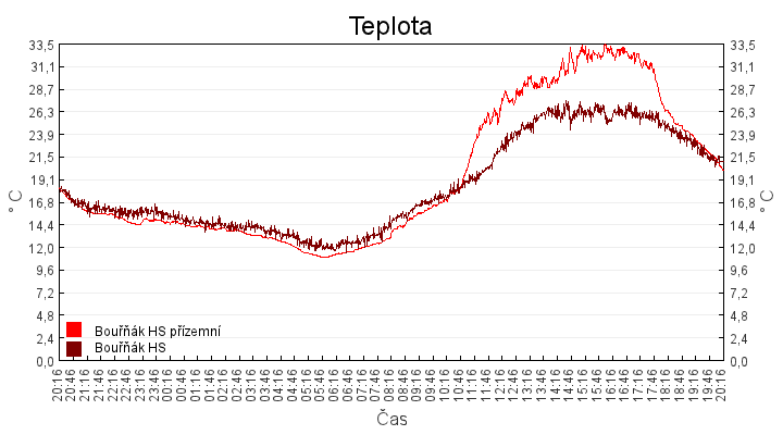 teplota