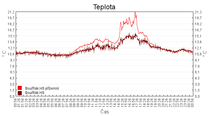 teplota