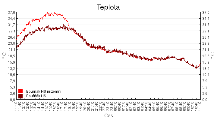 teplota