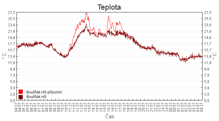 teplota