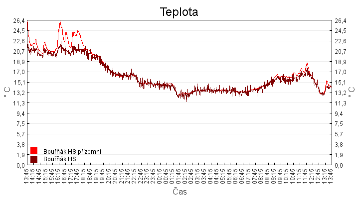 teplota