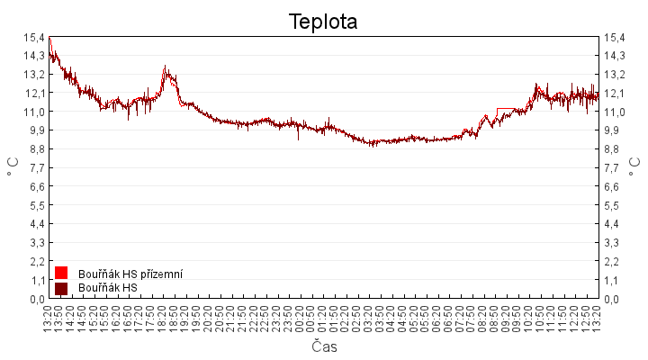 teplota