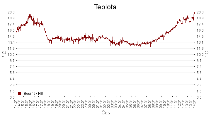 teplota