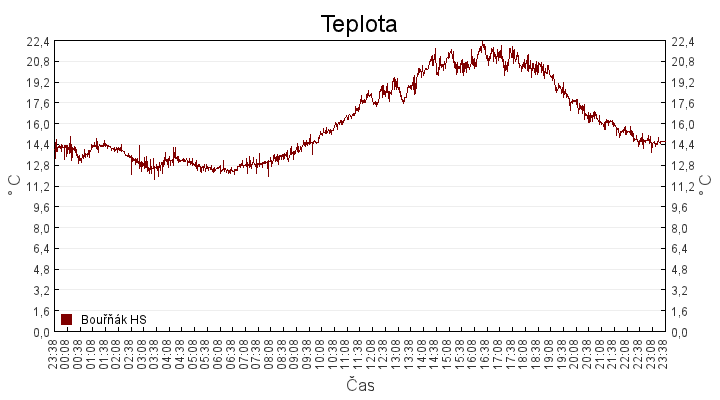 teplota